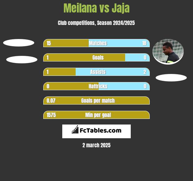 Meilana vs Jaja h2h player stats