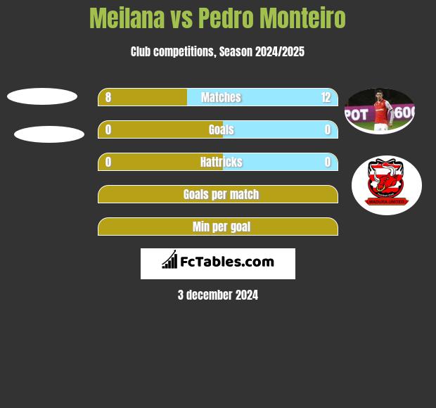 Meilana vs Pedro Monteiro h2h player stats