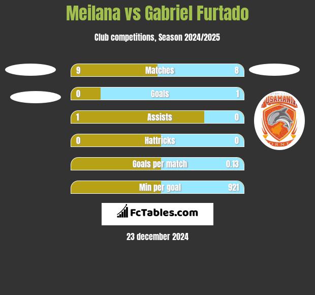 Meilana vs Gabriel Furtado h2h player stats