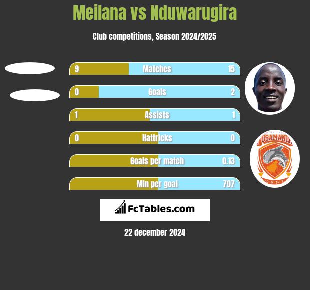 Meilana vs Nduwarugira h2h player stats