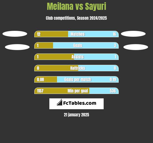 Meilana vs Sayuri h2h player stats