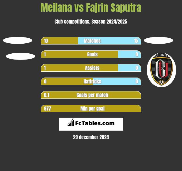 Meilana vs Fajrin Saputra h2h player stats