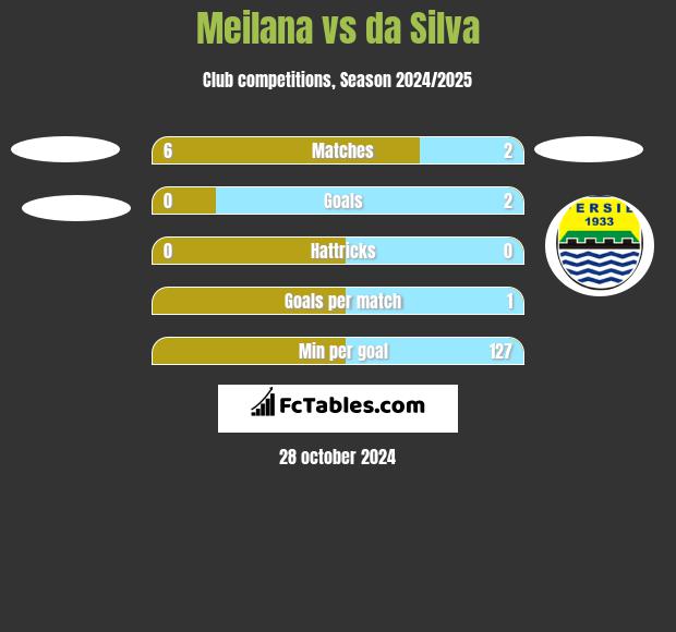 Meilana vs da Silva h2h player stats