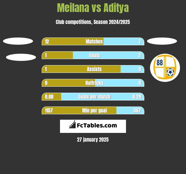 Meilana vs Aditya h2h player stats