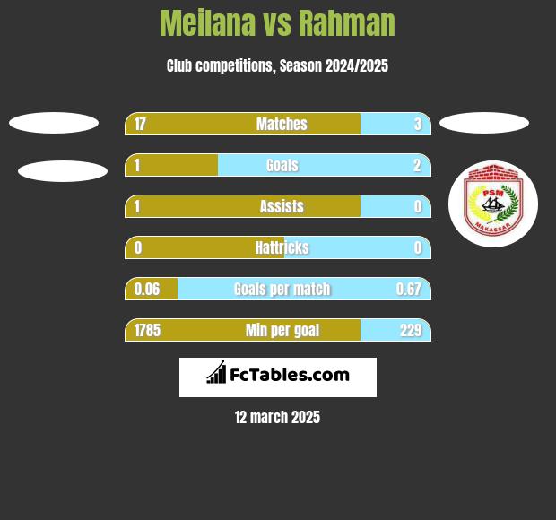 Meilana vs Rahman h2h player stats