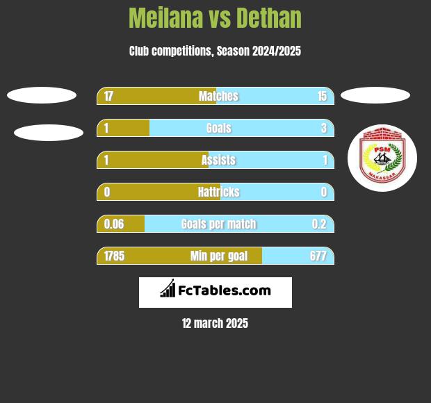 Meilana vs Dethan h2h player stats