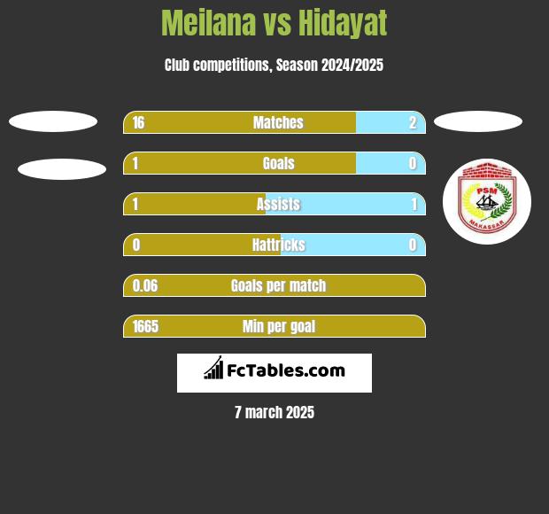 Meilana vs Hidayat h2h player stats