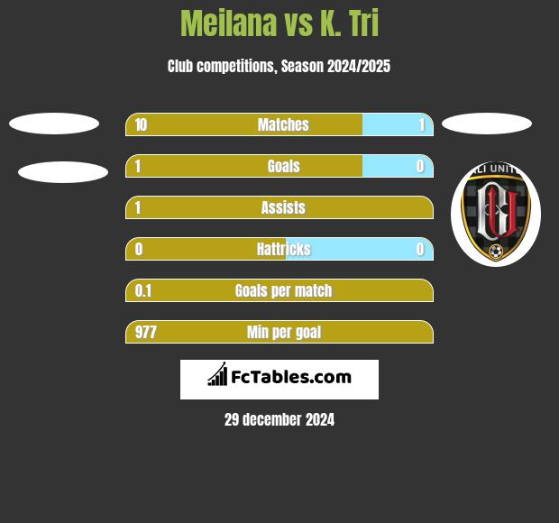 Meilana vs K. Tri h2h player stats