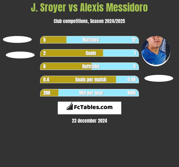 J. Sroyer vs Alexis Messidoro h2h player stats