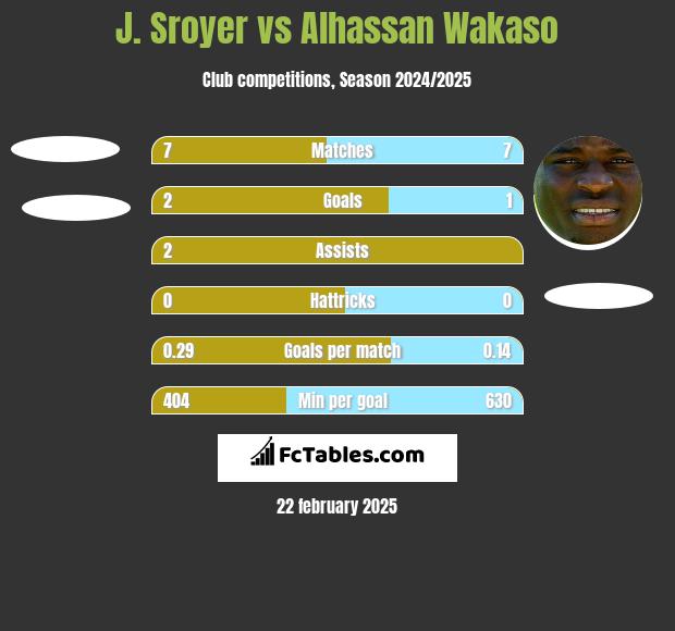 J. Sroyer vs Alhassan Wakaso h2h player stats