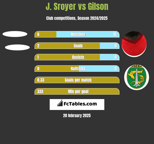 J. Sroyer vs Gilson h2h player stats