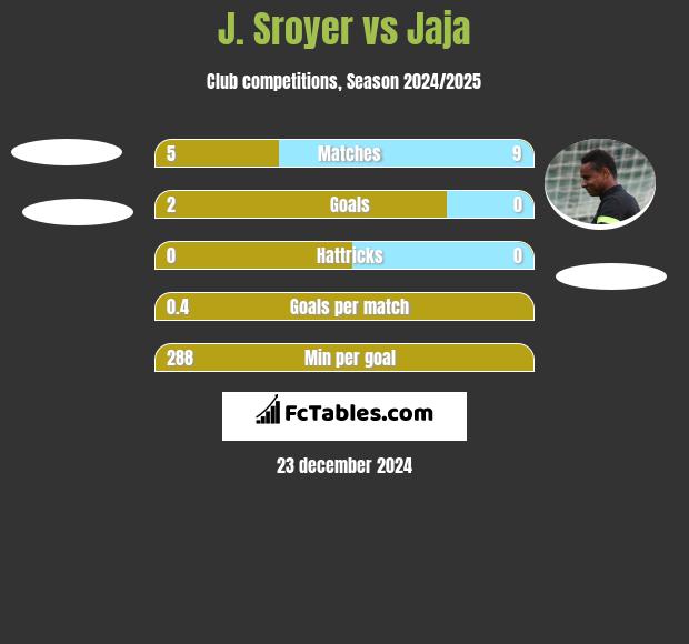 J. Sroyer vs Jaja h2h player stats