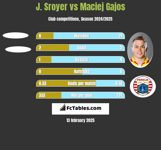 J. Sroyer vs Maciej Gajos h2h player stats