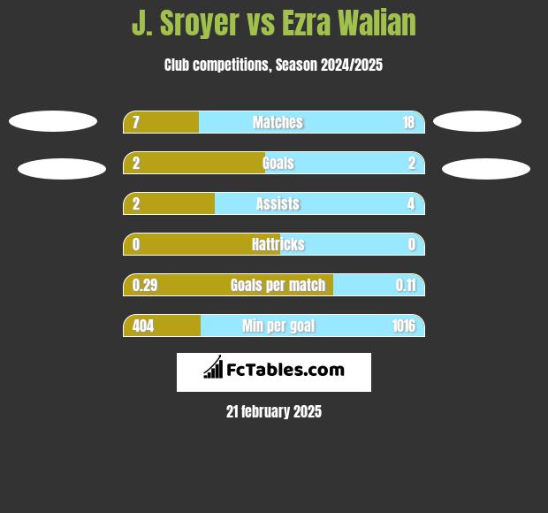 J. Sroyer vs Ezra Walian h2h player stats