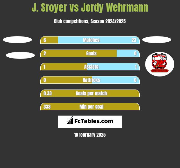 J. Sroyer vs Jordy Wehrmann h2h player stats