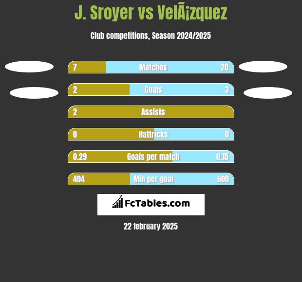 J. Sroyer vs VelÃ¡zquez h2h player stats