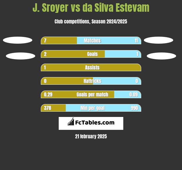 J. Sroyer vs da Silva Estevam h2h player stats