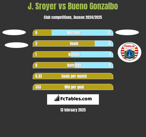 J. Sroyer vs Bueno Gonzalbo h2h player stats