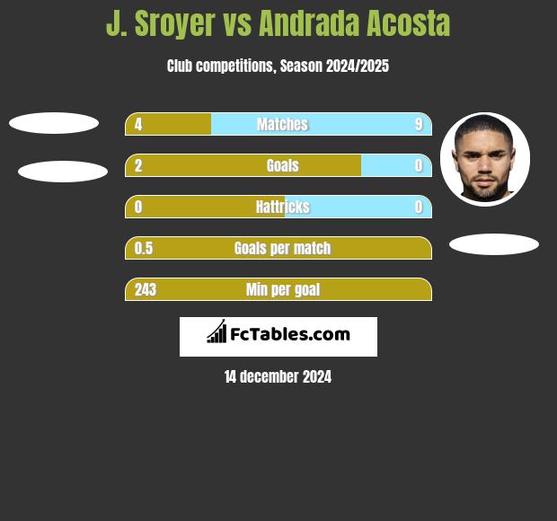 J. Sroyer vs Andrada Acosta h2h player stats