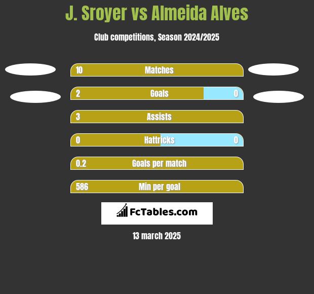 J. Sroyer vs Almeida Alves h2h player stats