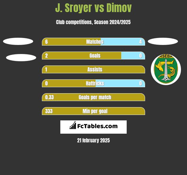 J. Sroyer vs Dimov h2h player stats