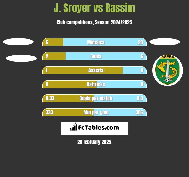 J. Sroyer vs Bassim h2h player stats