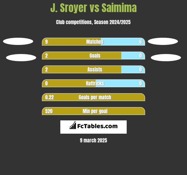 J. Sroyer vs Saimima h2h player stats