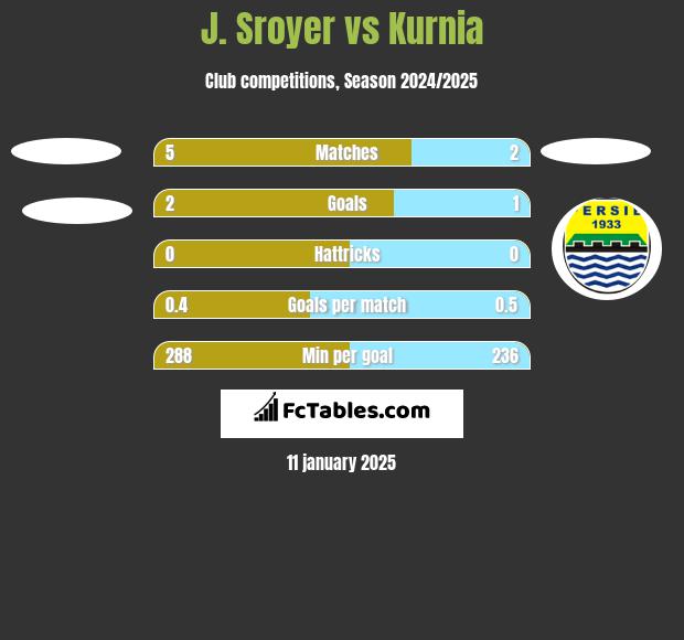 J. Sroyer vs Kurnia h2h player stats