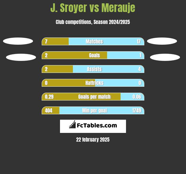 J. Sroyer vs Merauje h2h player stats