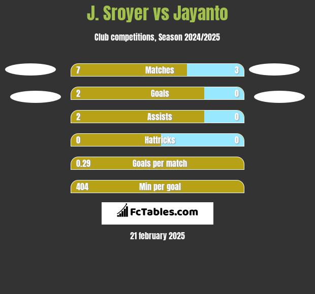 J. Sroyer vs Jayanto h2h player stats