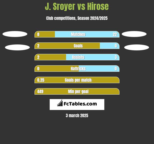 J. Sroyer vs Hirose h2h player stats