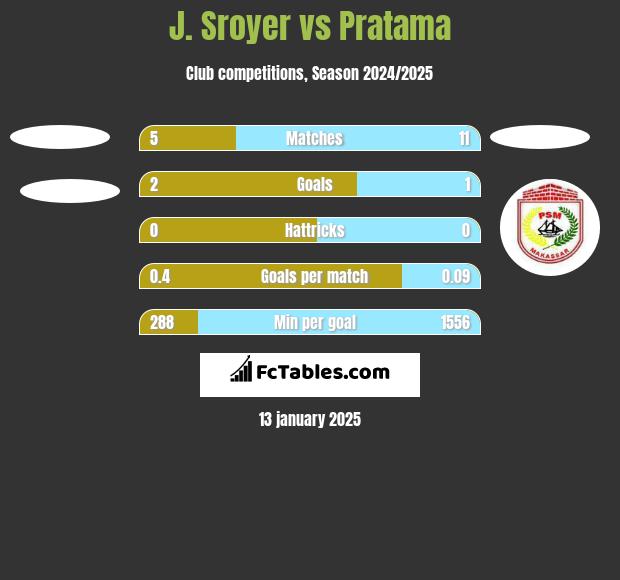 J. Sroyer vs Pratama h2h player stats