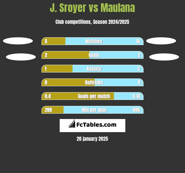 J. Sroyer vs Maulana h2h player stats