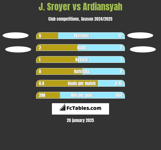 J. Sroyer vs Ardiansyah h2h player stats