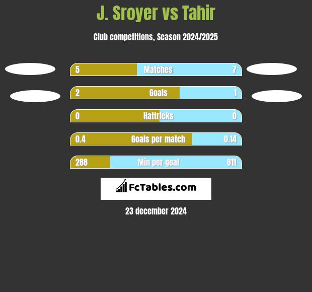 J. Sroyer vs Tahir h2h player stats