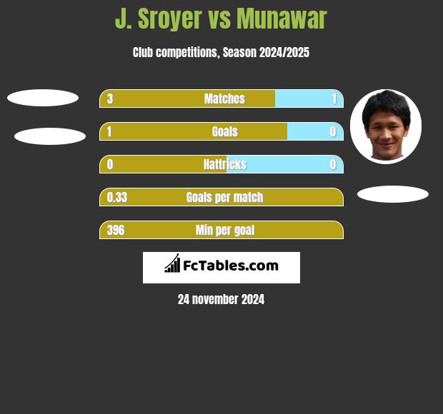 J. Sroyer vs Munawar h2h player stats