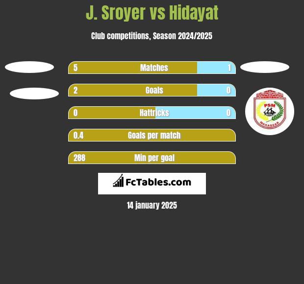 J. Sroyer vs Hidayat h2h player stats