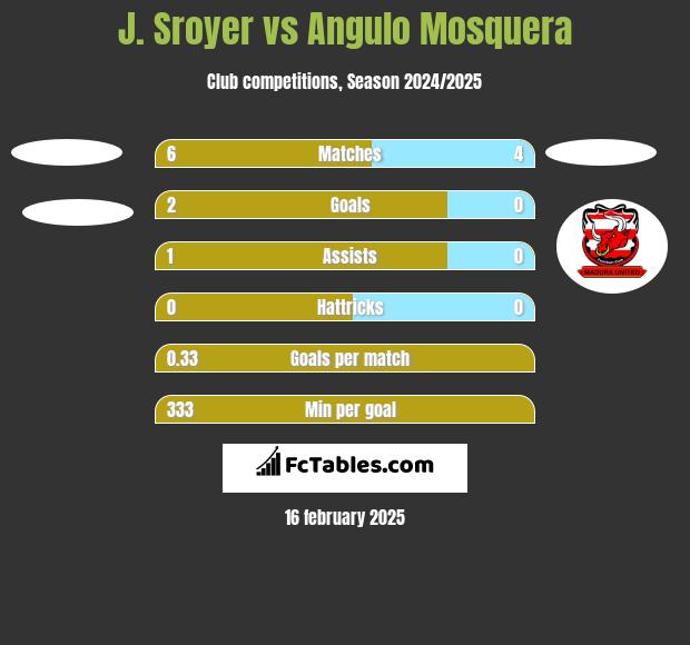 J. Sroyer vs Angulo Mosquera h2h player stats