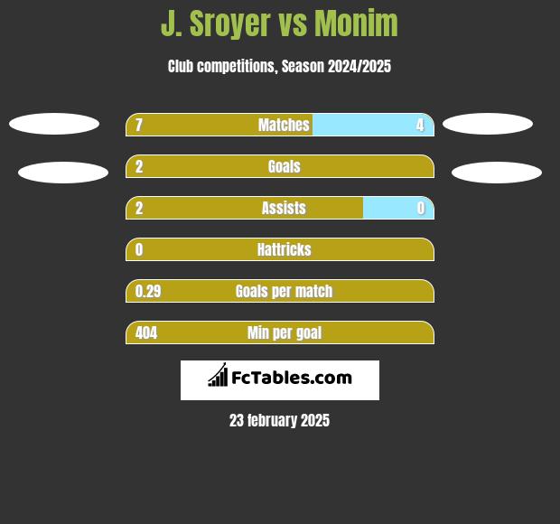 J. Sroyer vs Monim h2h player stats