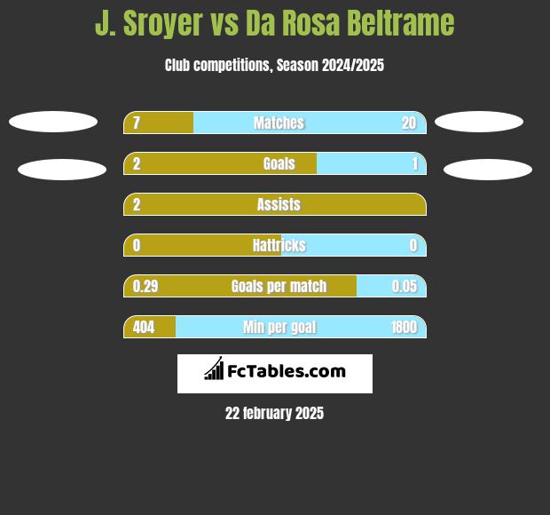 J. Sroyer vs Da Rosa Beltrame h2h player stats