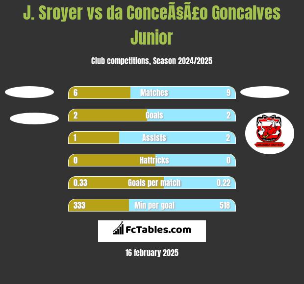 J. Sroyer vs da ConceÃ§Ã£o Goncalves Junior h2h player stats