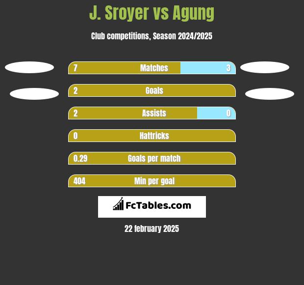 J. Sroyer vs Agung h2h player stats