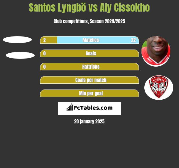 Santos Lyngbö vs Aly Cissokho h2h player stats