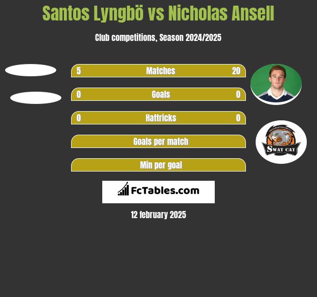 Santos Lyngbö vs Nicholas Ansell h2h player stats