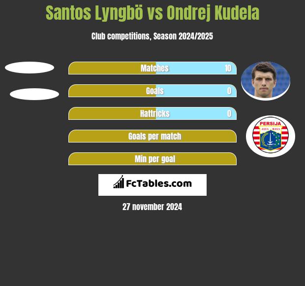 Santos Lyngbö vs Ondrej Kudela h2h player stats