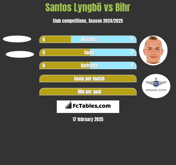 Santos Lyngbö vs Bihr h2h player stats