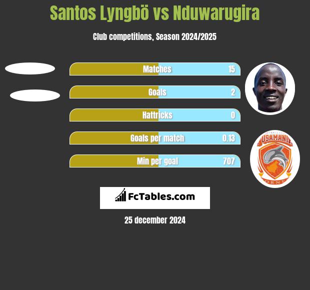 Santos Lyngbö vs Nduwarugira h2h player stats