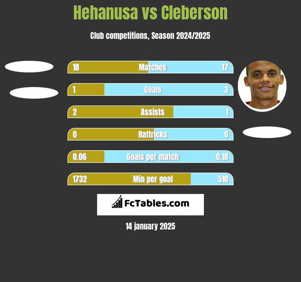 Hehanusa vs Cleberson h2h player stats