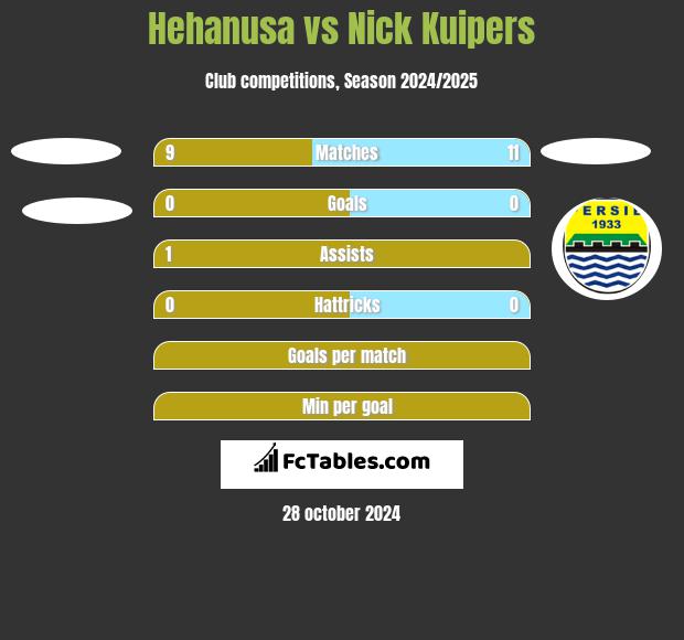 Hehanusa vs Nick Kuipers h2h player stats