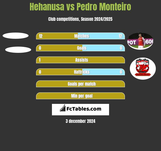 Hehanusa vs Pedro Monteiro h2h player stats